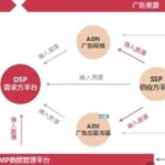 How to Choose the Right DSP Advertising Platform