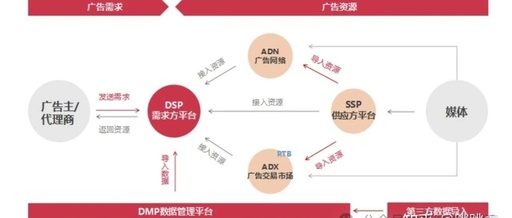 How to Choose the Right DSP Advertising Platform