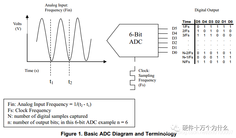 A Comprehensive Guide to High-Speed ADCs