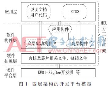 Development of KW01-ZigBee Wireless Sensor Network Application Platform