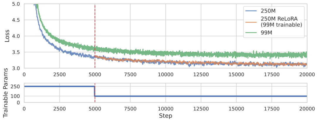 ReLoRA: Efficient Large Model Training Through Low-Rank Updates