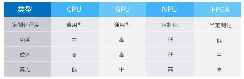 Analysis of Chip Architecture Characteristics: CPU, GPU, NPU, FPGA, and More
