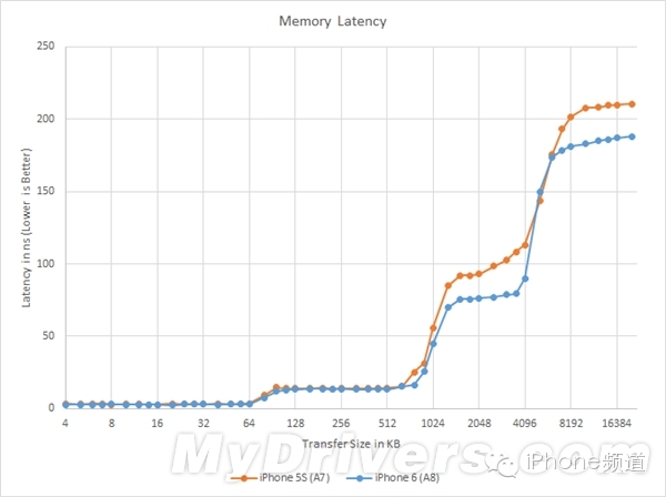 Complete Decoding of iPhone 6 A8 Processor! Perfect Apple Style