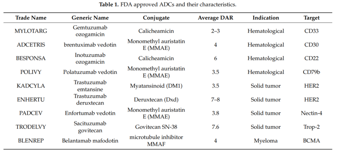 Fundamentals of Clinical Pharmacology of ADCs