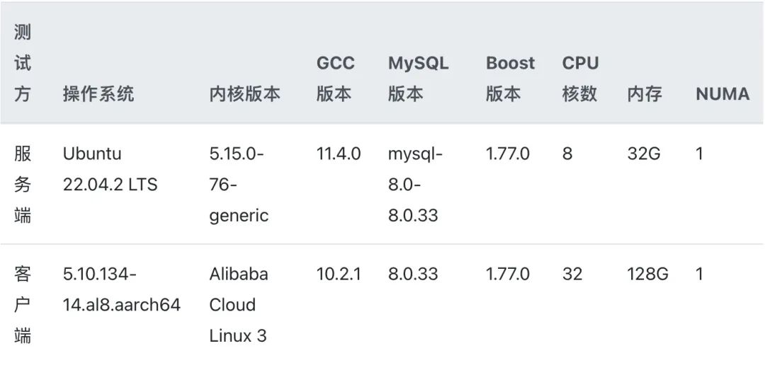 Aliyun Arm Server Testing: Enabling MySQL PGO Performance Improvement