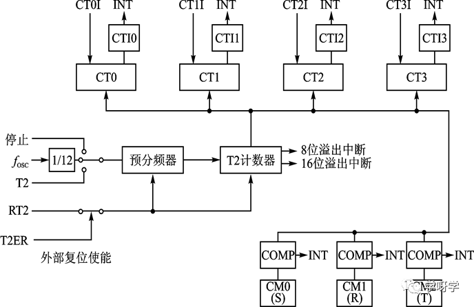 Microcontroller Basics and Applications | Development of 8-bit Microcontrollers