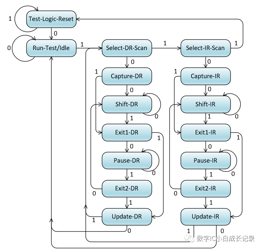 Learning JTAG Standard (IEEE1149.1) - Part 2