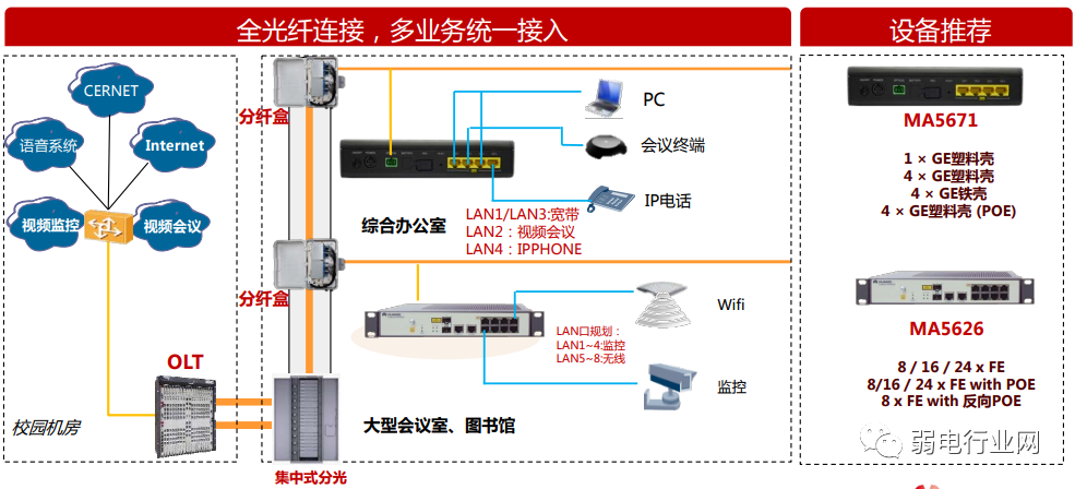 All-Optical Network Architecture Solutions