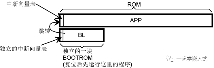 Complete Guide to Microcontroller Bootloader