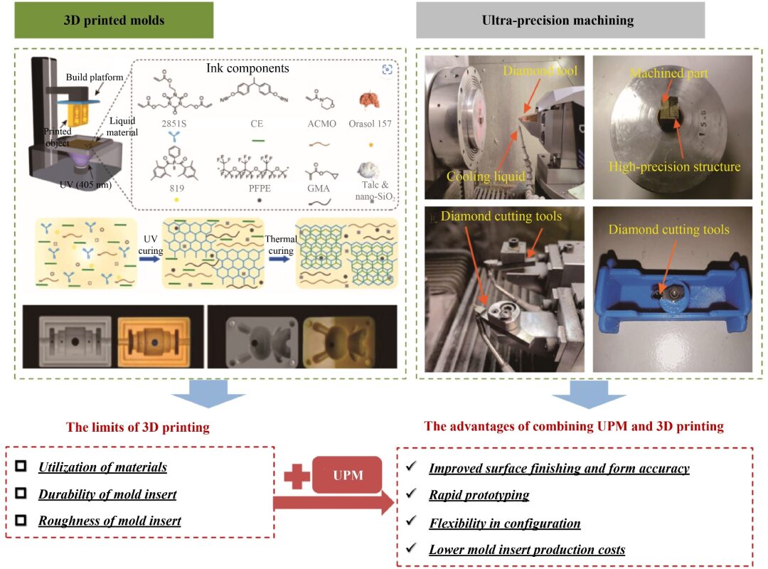 3D Printing for Ultra-Precision Machining: Current Status, Opportunities, and Future Perspectives