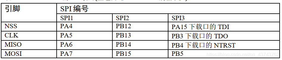 Understanding SPI Communication in STM32