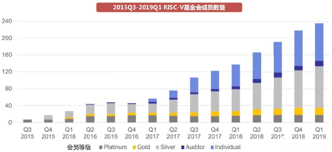 RISC-V Instruction Set Architecture Industry Overview