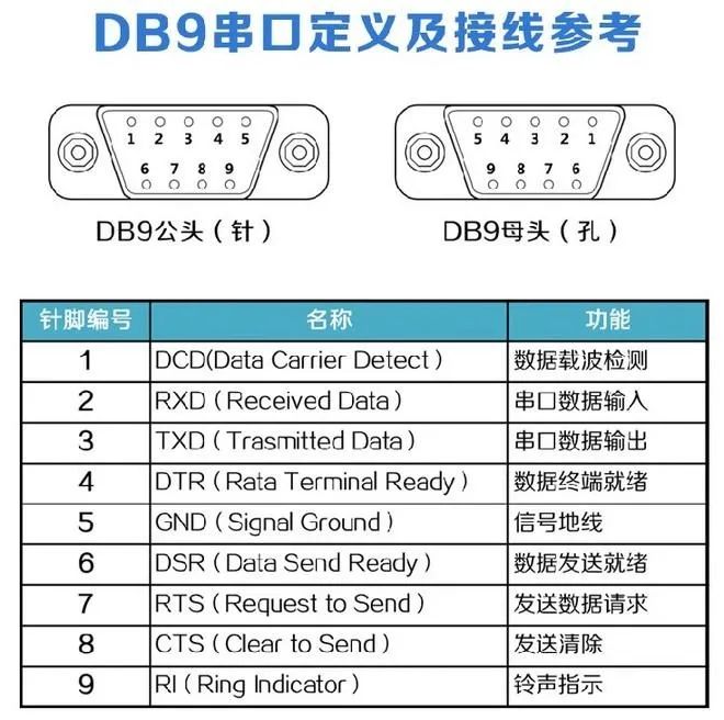 Understanding UART, TTL, RS232, RS422, RS485, CAN, and USB