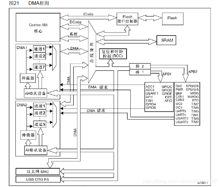 Understanding DMA in Embedded Systems