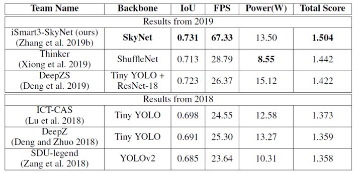 DAC 2019 Low Power Object Detection System Design Challenge: GPU and FPGA Dual Championship Solutions Explained