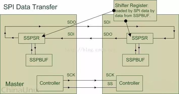 Detailed Explanation of SPI in Electronic Communication