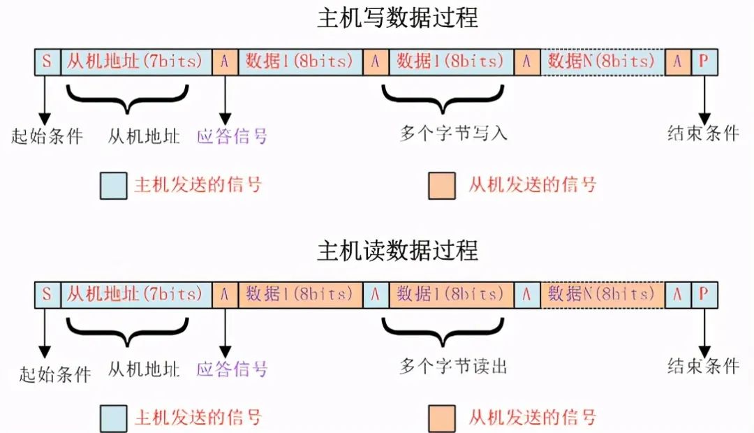 Understanding the I²C Bus Timing in Embedded Systems