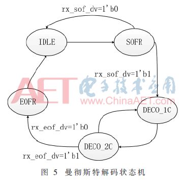 Analysis and Verification of EtherCAT Slave Communication Link Based on FPGA