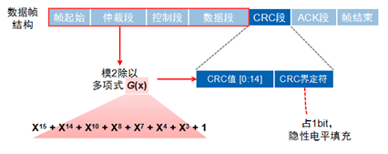 Overview of CAN Bus Related Knowledge