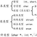 Understanding Data Types in C Language