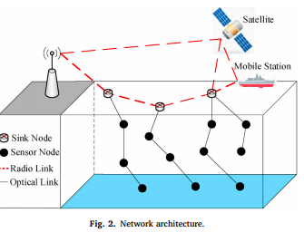 Dual-Hop Topology-Aware Routing Protocol for Underwater Optical Wireless Sensor Networks