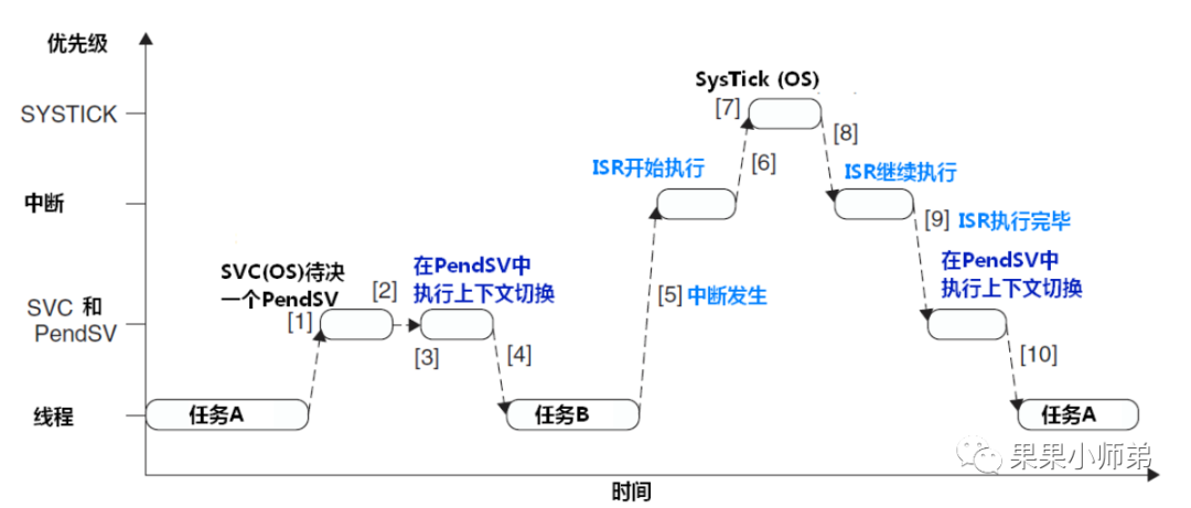 Understanding Interrupt Systems in Microcontrollers and RTOS