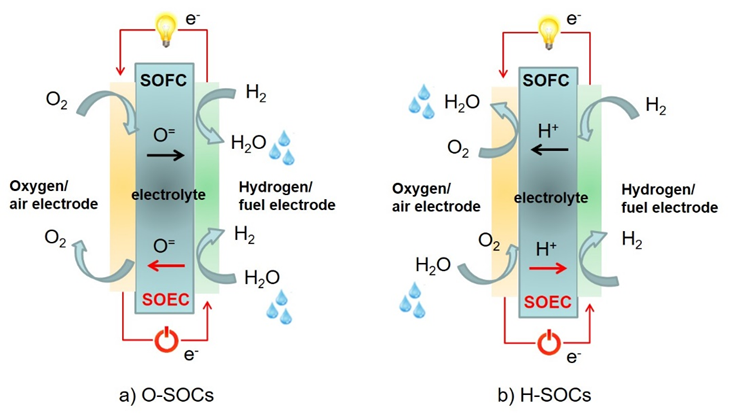 Overview of Key Materials and Issues in Solid Oxide Batteries