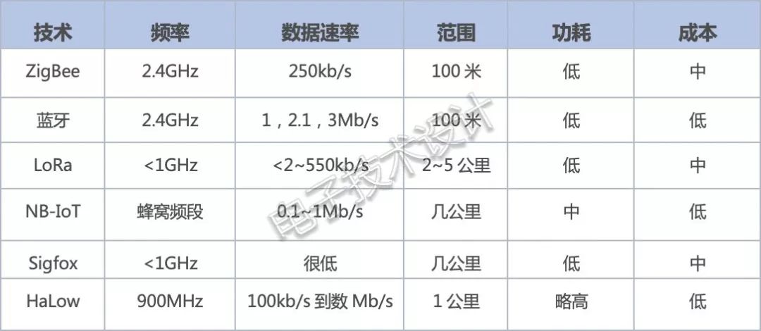 Comparison Of Mainstream Wireless Technologies In Industrial IoT