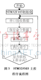 Design of Multi-Degree-of-Freedom Robotic Arm Based on ARM