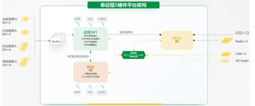 Analysis of DCU, MCU, MPU, SOC, and Automotive Electronic Architecture in Autonomous Driving