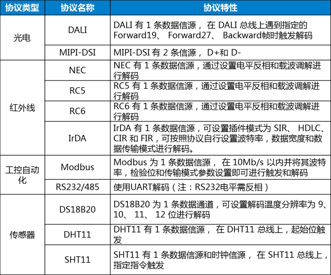 Measuring Over 30 Communication Protocols: UART, SPI, CAN, and More!