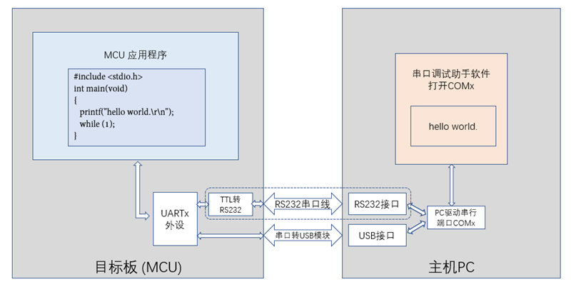 How Does printf() Integrate with UART Driver Functions?