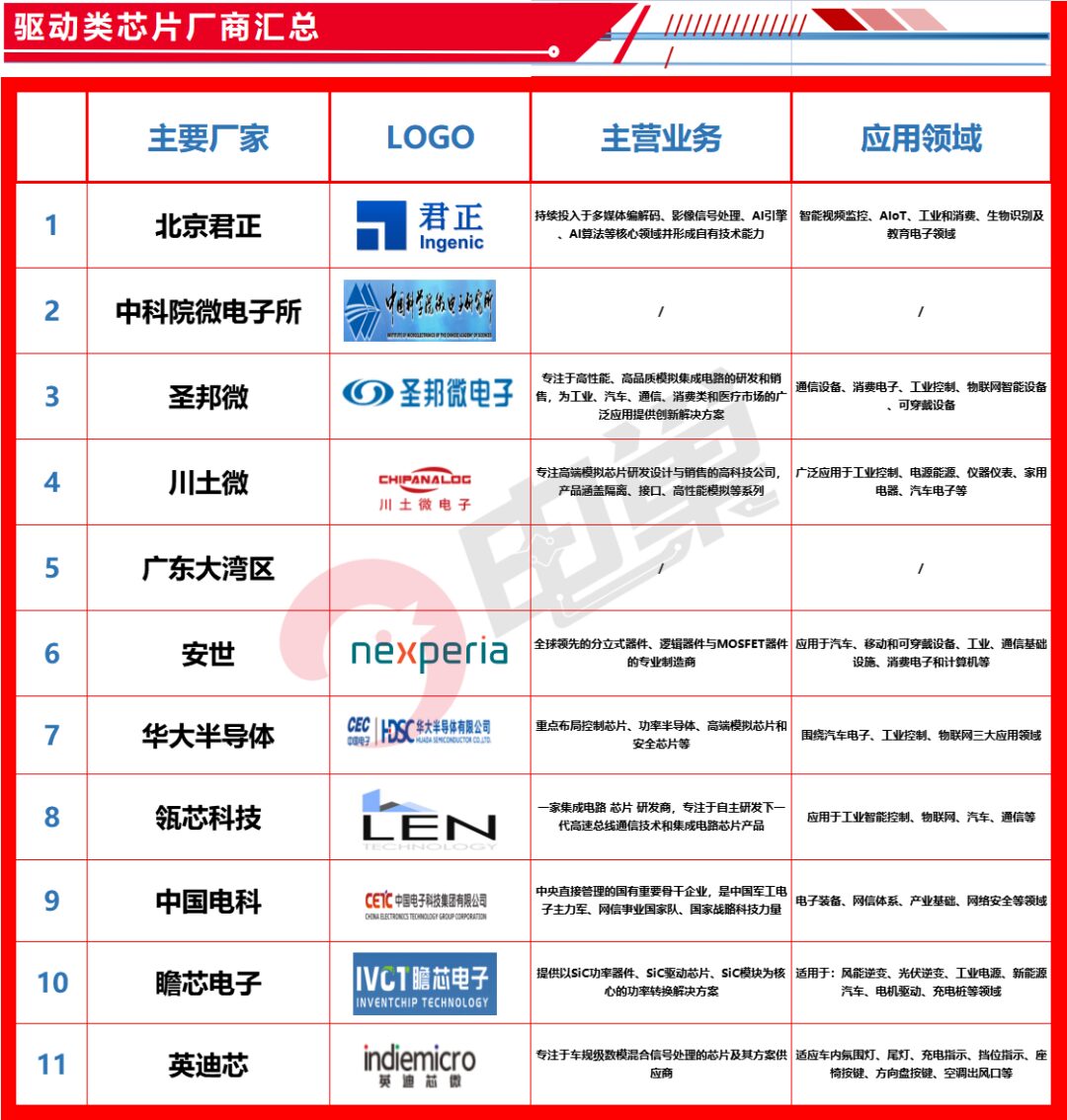 List of China's Automotive Chip Companies and Comprehensive Strength Comparison