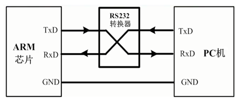 Basic Principles of STM32 Serial Communication