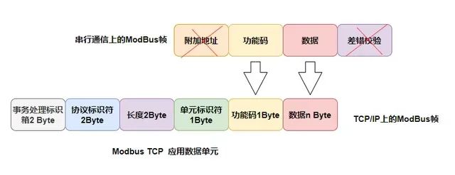 Differences Between ModBus RTU, ASCII, and TCP