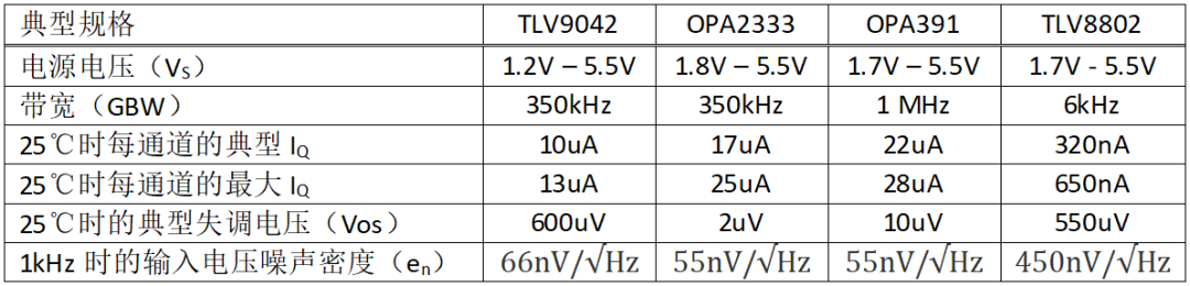 Low-Power Design of Operational Amplifiers