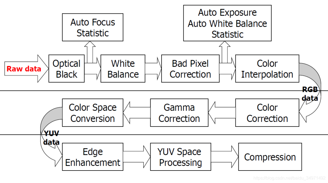 Introduction to Image Signal Processing (ISP)