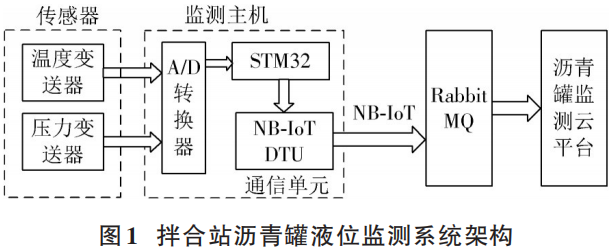 Design of Asphalt Tank Liquid Level Monitoring System Based on Cloud Platform