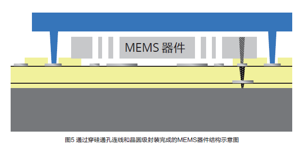 MEMS Sensor Technology for IoT Applications
