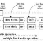 Understanding the EMMC Protocol Simplified