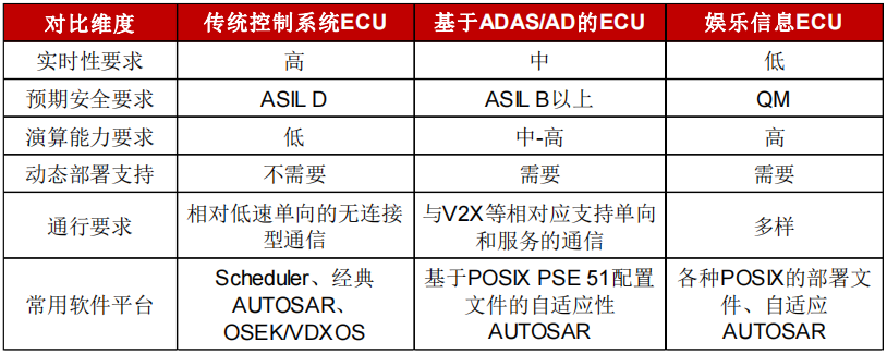 Core Software and Underlying Hardware of Driving Domain Computing Platform Architecture