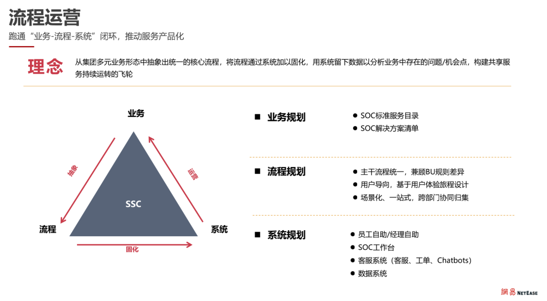 The Evolution Journey of NetEase SOC: Achieving Excellence in SSC Operations
