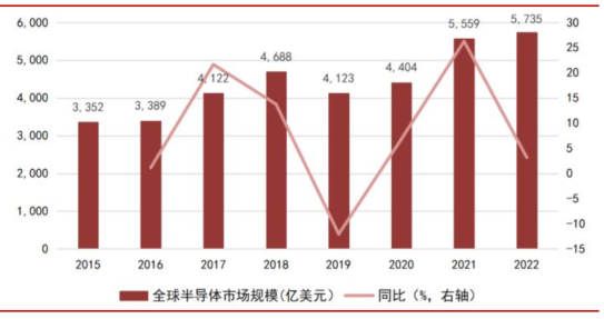 Understanding the Semiconductor Industry Chain