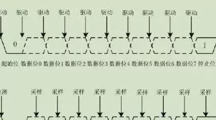 Embedded Learning Notes on UART Communication Protocol