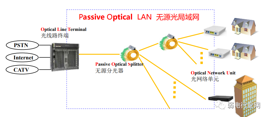 All-Optical Network Architecture Solutions