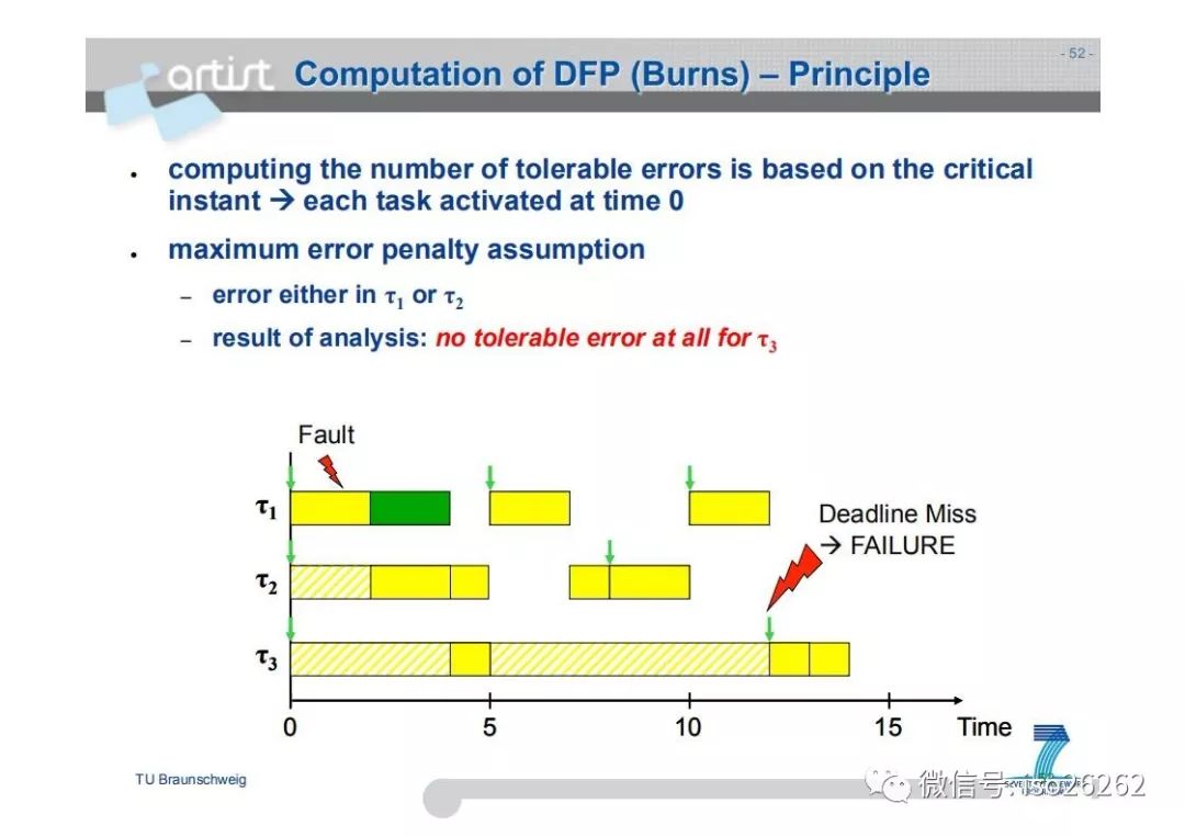 Formal Analysis and Optimization of Safety-Related Embedded Systems