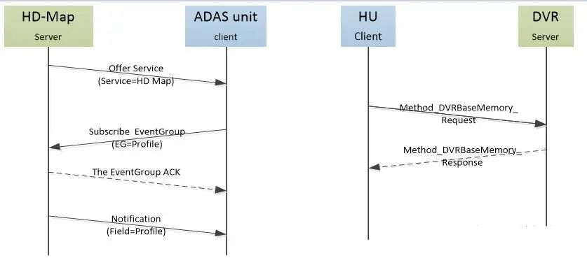 Understanding Why Cars Need SOA