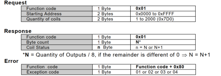 Understanding the Modbus Communication Protocol