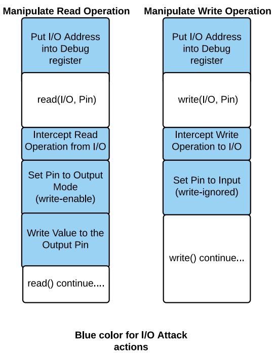 Types and Processes of PLC Attacks in Industrial Control Systems