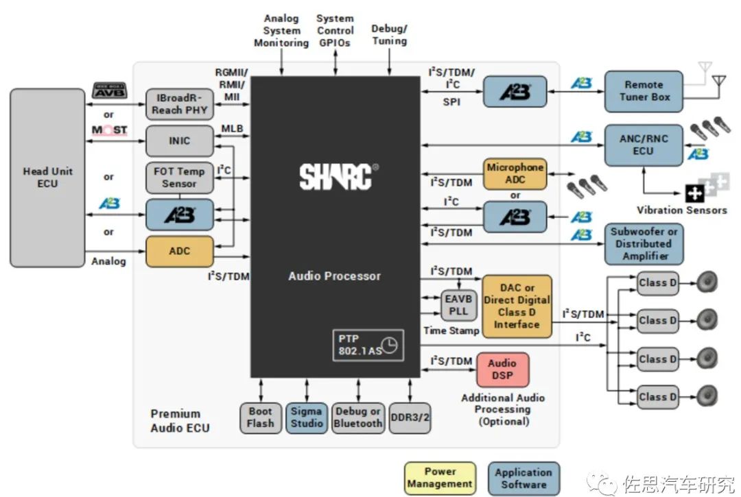 Designing a Central Computing Software-Defined Automotive Architecture